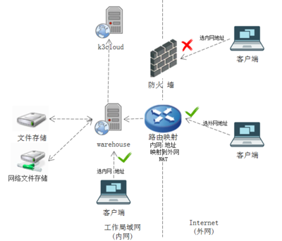 電子倉的幾種部署方式及其在應用軟件服務中的實踐